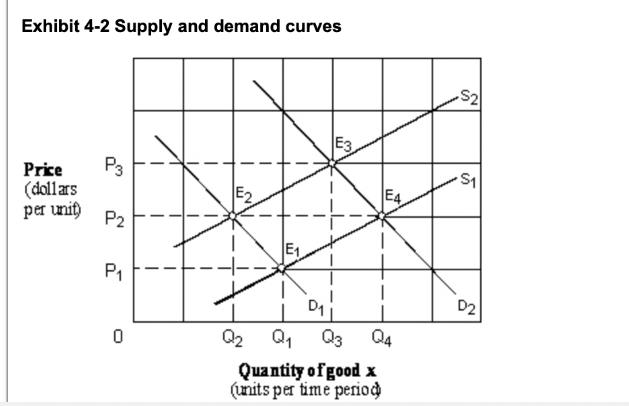 Exhibit 4-2 Supply and demand curves Price (dollars per unit) P3 P2 P 0 1 1 T 1 1 1 1 1 I N T E4 D Q Q Q3 Q4
