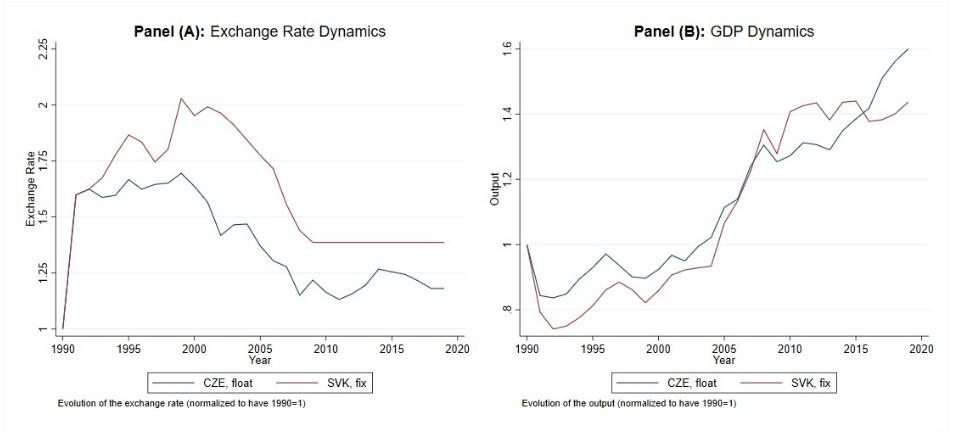 2.25 Exchange Rate 1990 Panel (A): Exchange Rate Dynamics 1995 2000 2005 Year CZE, float Evolution of the