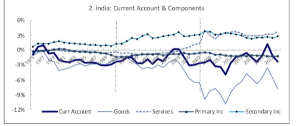 6% 3% 0% -381975 -6% -9% -12% 1977 2. India: Current Account & Components Curr Account Goods --Services