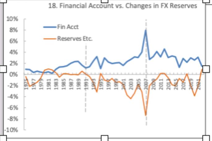 10% 8% 6% 4% 2% 0% -2% -4% -6% -8% -10% 18. Financial Account vs. Changes in FX Reserves -Fin Acct -Reserves