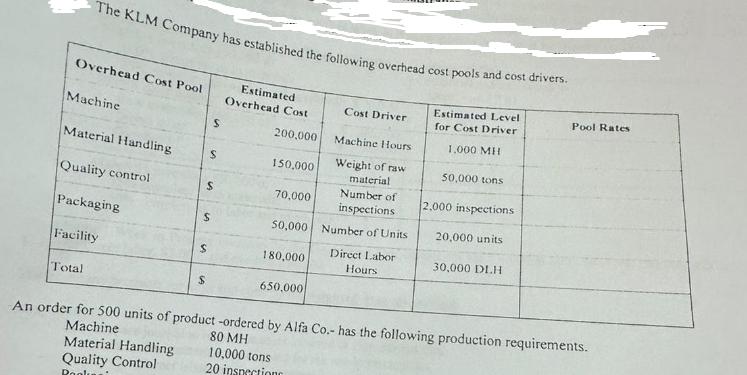 The KLM Company has established the following overhead cost pools and cost drivers. Estimated Level for Cost