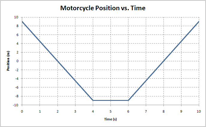 Position (m) 10 00 6 4 2 0 -2 -4 -6 -8 -10 0 1 2 Motorcycle Position vs. Time 3 5 Time (s) 6 7 8 9 10