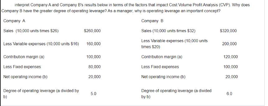 interpret Company A and Company B's results below in terms of the factors that impact Cost Volume Profit