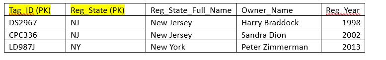 Tag ID (PK) Reg_State (PK) DS2967 CPC336 LD987J NJ NJ NY Reg_State_Full_Name New Jersey New Jersey New York