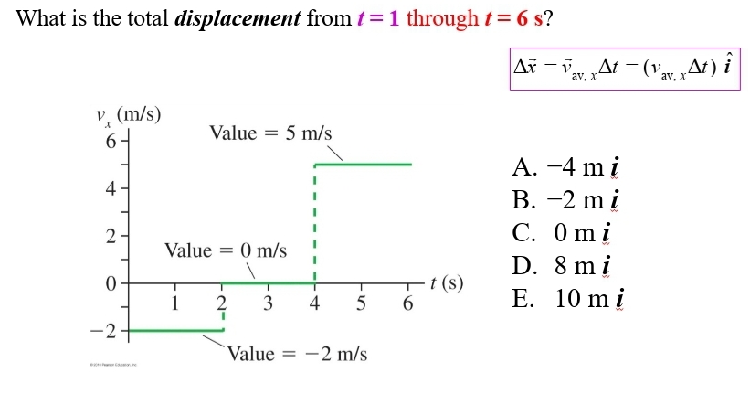 What is the total displacement from t = 1 through t = 6 s? v. (m/s) 6 4 2 -2. Value = 5 m/s Value 0 m/s = 2 3
