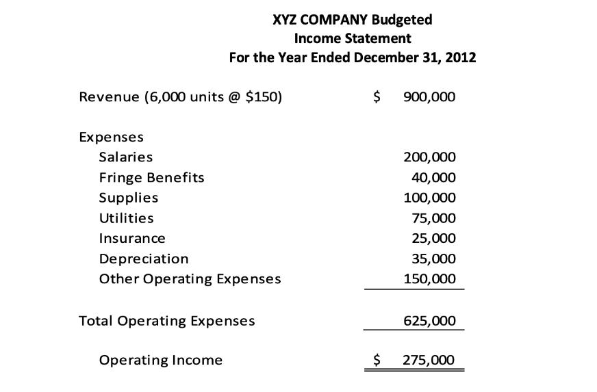 Revenue (6,000 units @ $150) Expenses XYZ COMPANY Budgeted Income Statement For the Year Ended December 31,