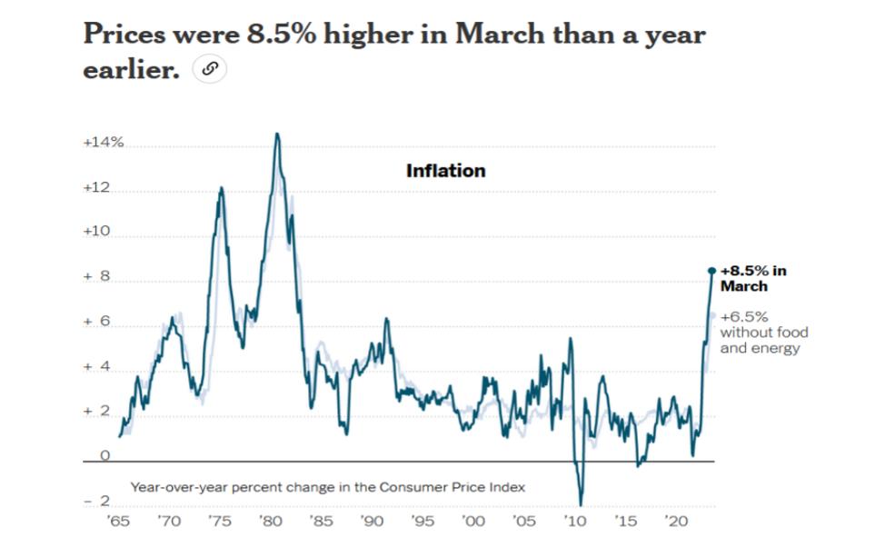 Prices were 8.5% higher in March than a year earlier. +14% +12 +10 +8 +6 +4 +2 - 2 '65  Inflation