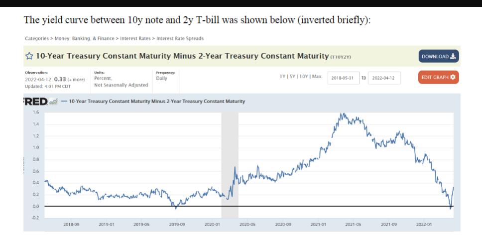 The yield curve between 10y note and 2y T-bill was shown below (inverted briefly): Categories Money, Banking