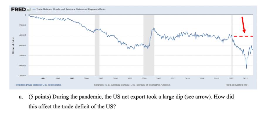 FRED Millions of Dollars -20.000 -40.000 -30,000 -100.000 -120,000 -Trade Balance: Goods and Services,