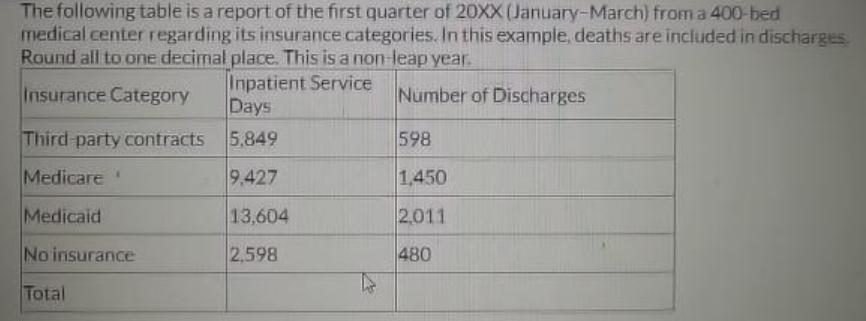 The following table is a report of the first quarter of 20XX (January-March) from a 400-bed medical center