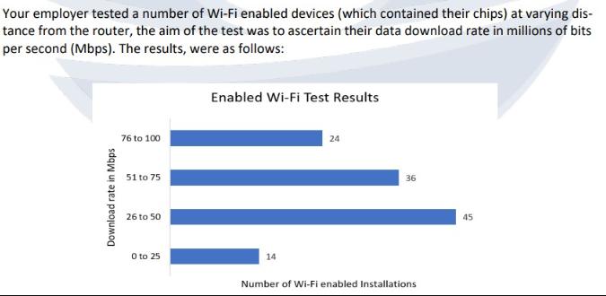 Your employer tested a number of Wi-Fi enabled devices (which contained their chips) at varying dis- tance