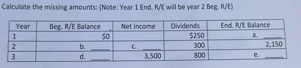 Calculate the missing amounts: (Note: Year 1 End. R/E will be year 2 Beg. R/E) Beg. R/E Balance  Year 1 2 3