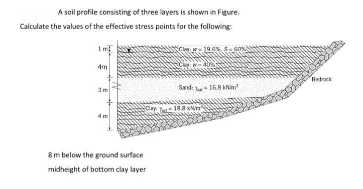 A soil profile consisting of three layers is shown in Figure. Calculate the values of the effective stress