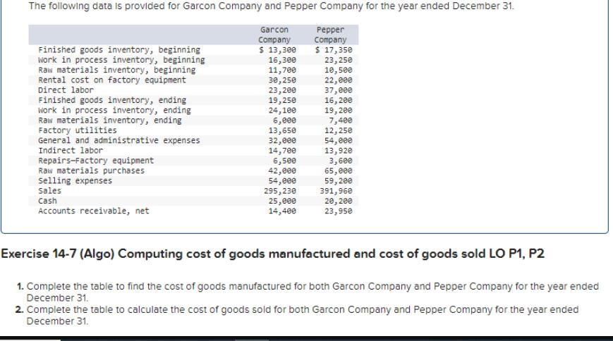 The following data is provided for Garcon Company and Pepper Company for the year ended December 31. Finished