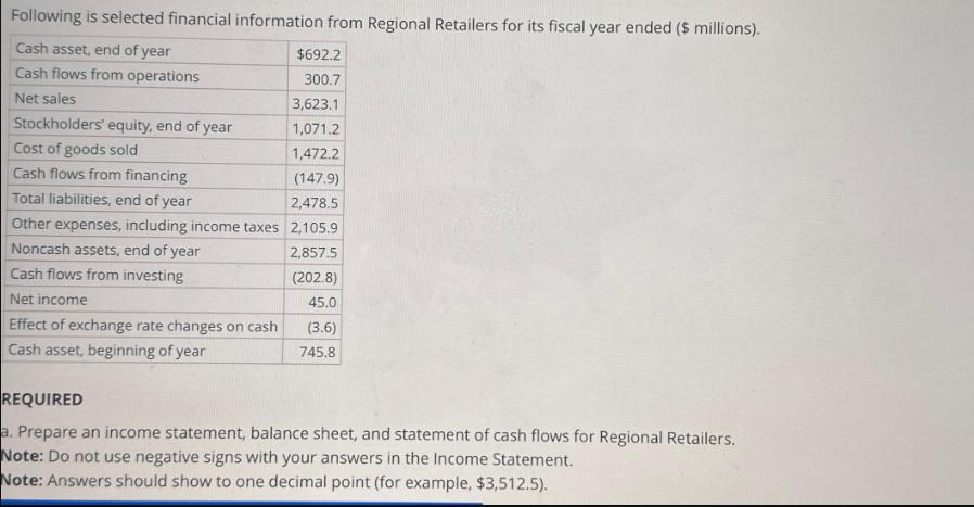 Following is selected financial information from Regional Retailers for its fiscal year ended ($ millions).