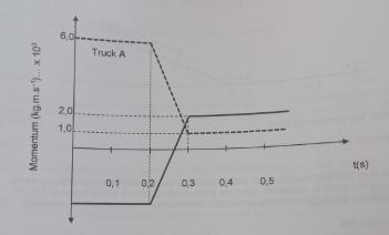 Momentum (kg.m.s)... x 10 6,0- 2.0 1,0 Truck A 0,1 02, 03 0.4 0,5 t(s)
