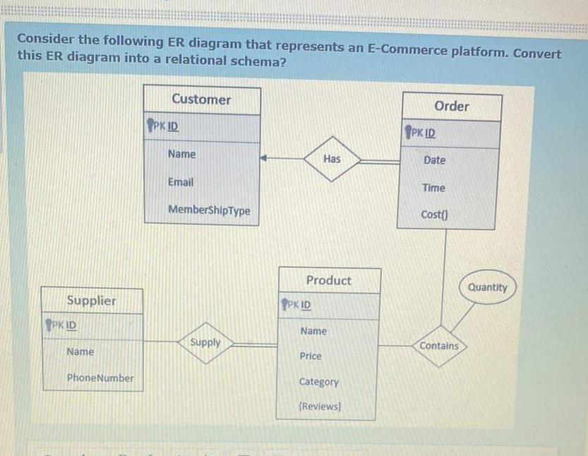 Consider the following ER diagram that represents an E-Commerce platform. Convert this ER diagram into a