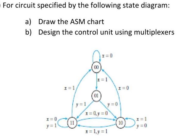 For circuit specified by the following state diagram: a) Draw the ASM chart b) Design the control unit using