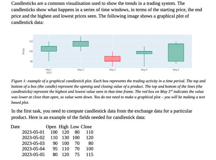 Candlesticks are a common visualisation used to show the trends in a trading system. The candlesticks show