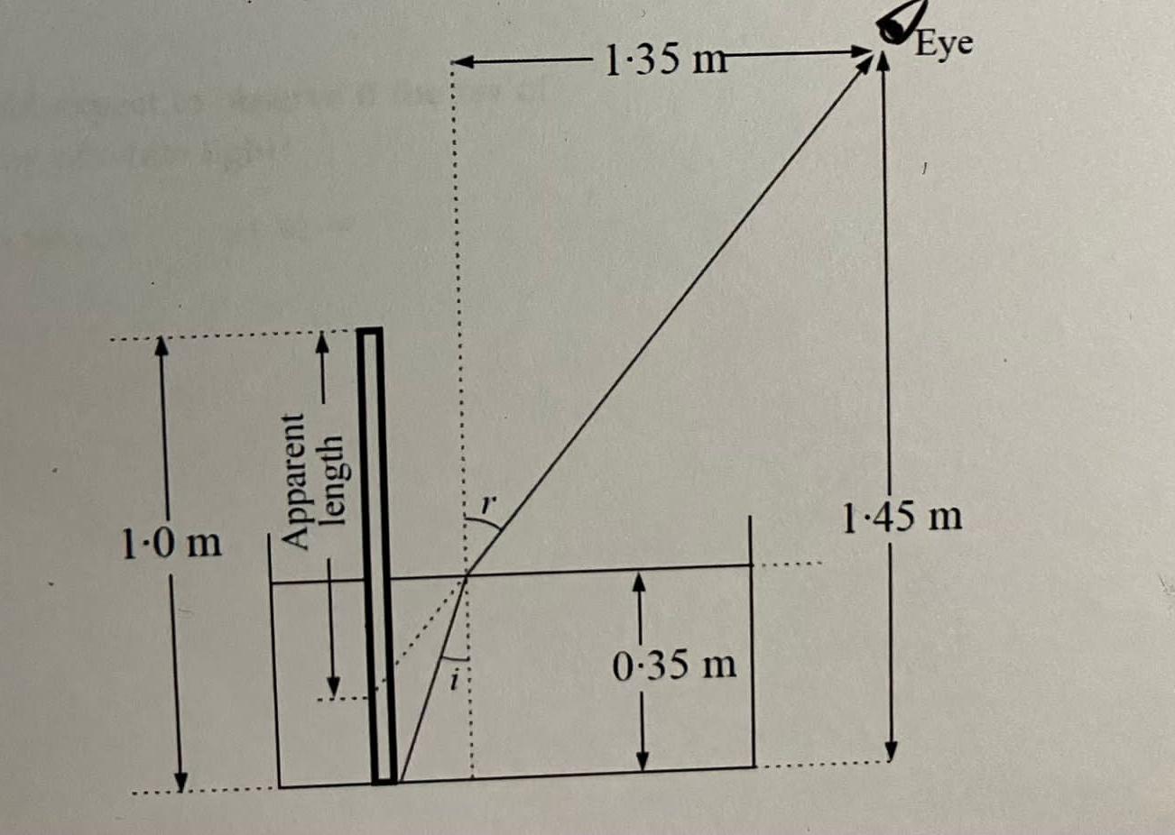 1-0 m Apparent length 1-35 m 0.35 m Eye 1.45 m