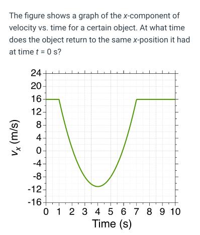 The figure shows a graph of the x-component of velocity vs. time for a certain object. At what time does the