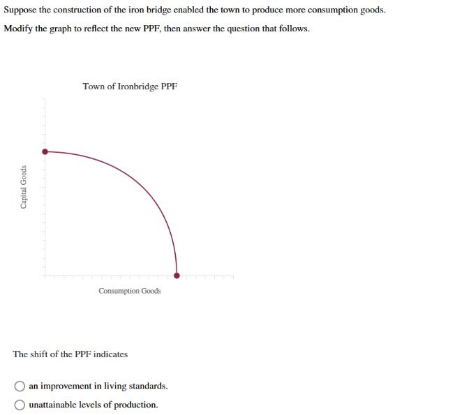 Suppose the construction of the iron bridge enabled the town to produce more consumption goods. Modify the