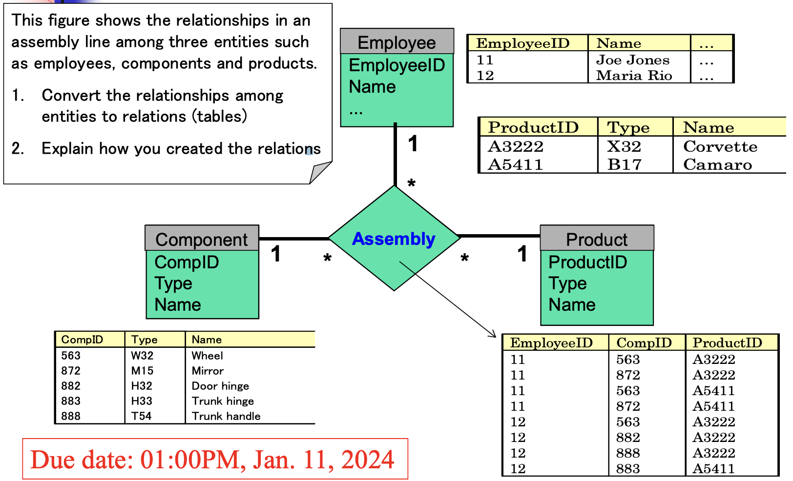 This figure shows the relationships in an assembly line among three entities such as employees, components