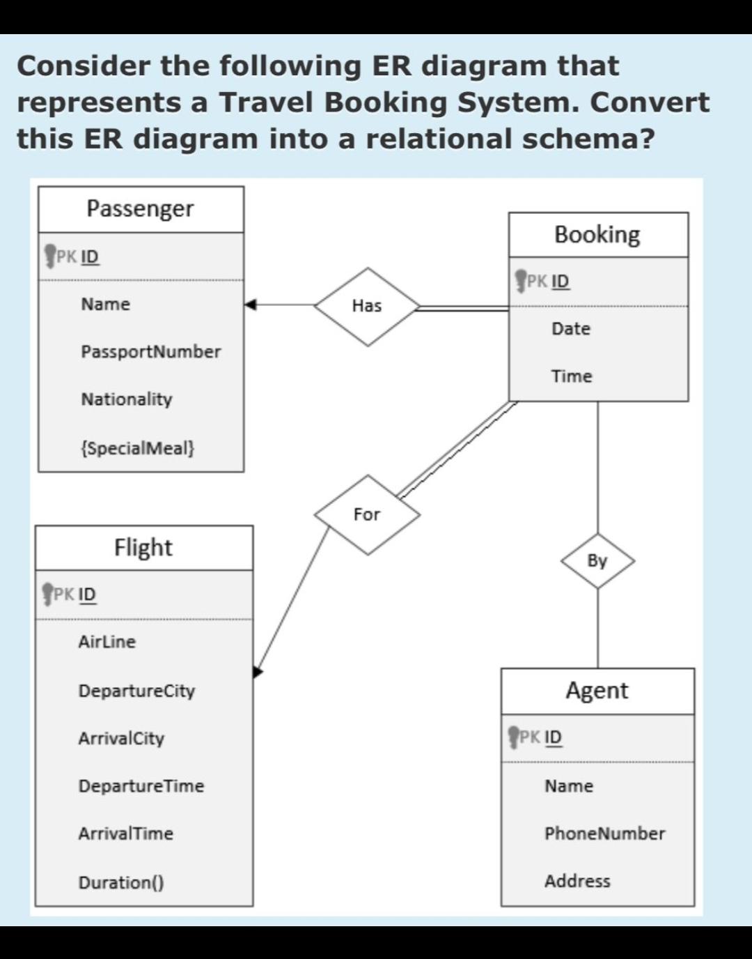 Consider the following ER diagram that represents a Travel Booking System. Convert this ER diagram into a