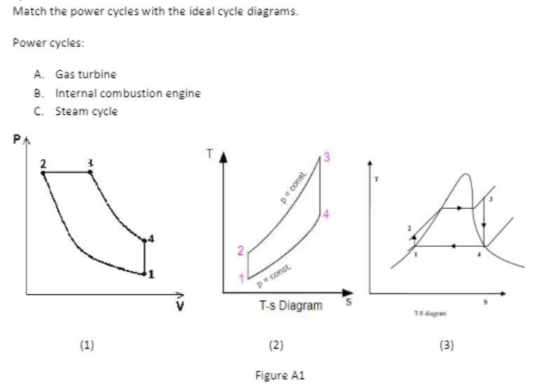 Match the power cycles with the ideal cycle diagrams. Power cycles: PA A. Gas turbine B. Internal combustion