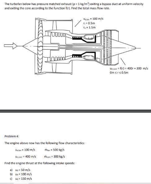 The turbofan below has pressure matched exhaust (p = 1 kg/m) exiting a bypass duct at uniform velocity and