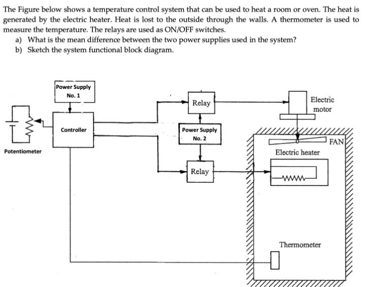 The Figure below shows a temperature control system that can be used to heat a room or oven. The heat is
