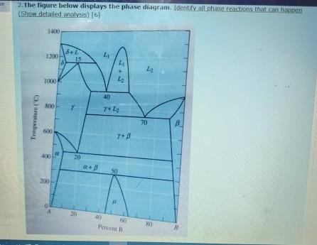 on 2.The figure below displays the phase diagram. Identify all phase reactions that can happen (Show detailed