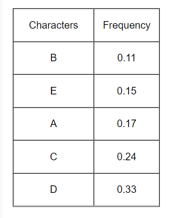 Characters B E A C D Frequency 0.11 0.15 0.17 0.24 0.33