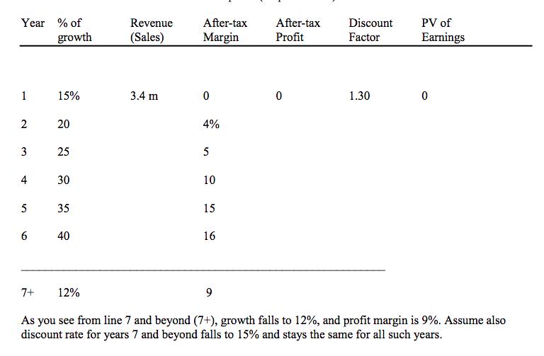 Year % of Revenue After-tax After-tax Profit Discount PV of growth (Sales) Margin Factor Earnings 1.30 1 15% 3.4 m 0 0 2 20 4