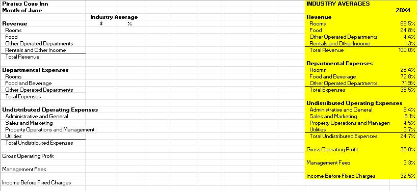 Pirates Coue Inn IHDUSTRY AUERAGES Month of June Reuenue Industry Auerage Rooms Food Dther Dperated Departments Rentals and D