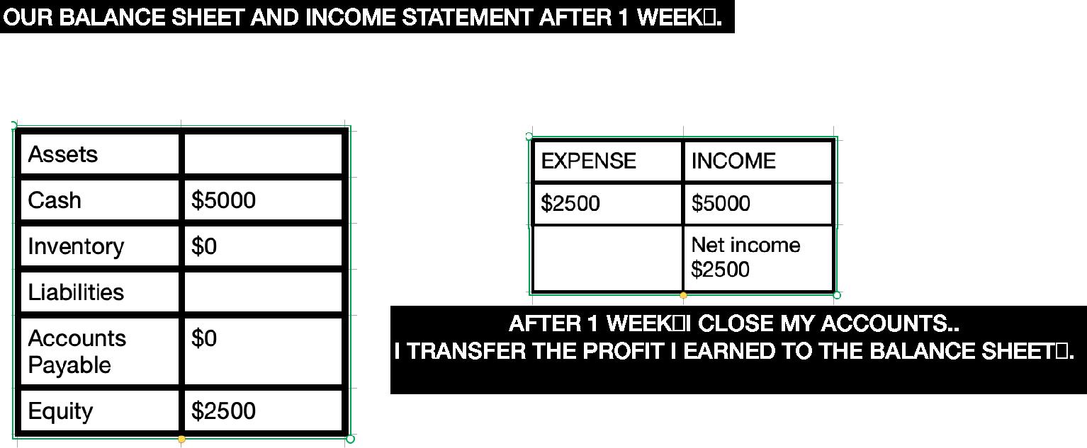 OUR BALANCE SHEET AND INCOME STATEMENT AFTER 1 WEEKD. AFTER 1 WEEKDI CLOSE MY ACCOUNTS.. I TRANSFER THE PROFIT I EARNED TO TH