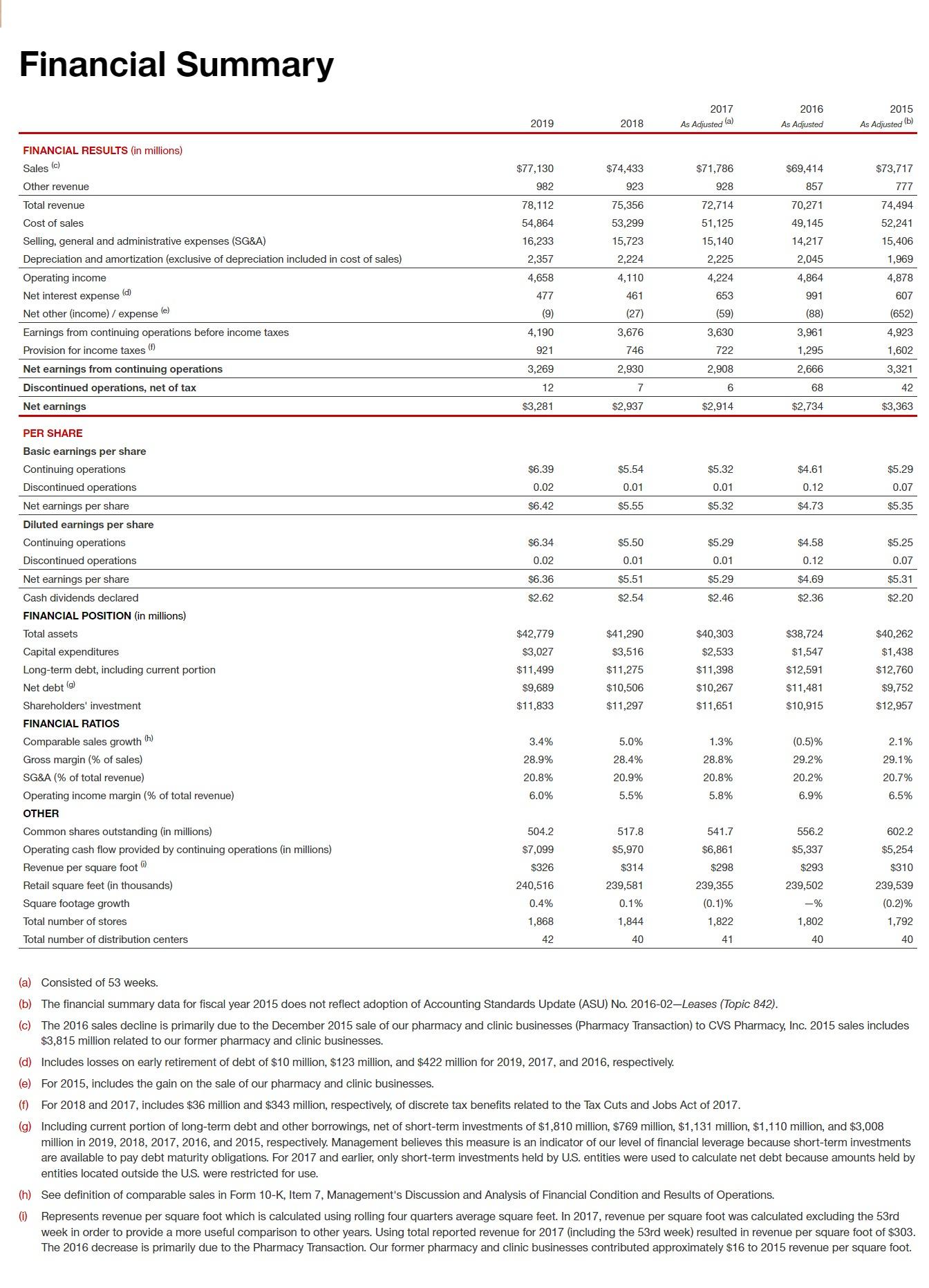 Financial Summarv (a) Consisted of 53 weeks. (b) The financial summary data for fiscal year 2015 does not reflect adoption of