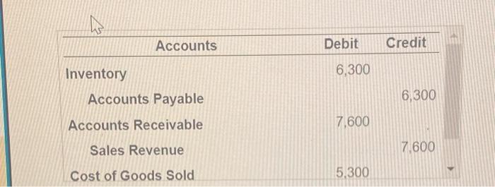 \begin{tabular}{|ccc|} \hline \multicolumn{1}{c}{ Accounts } & Debit & Credit \\ \hline Inventory & 6,300 & \\ Accounts Payab