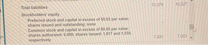 Total liabilities 13.379 10,527 Stockholders equity Preferred stock and capital in excess of \( \$ 0.02 \) par value: shares