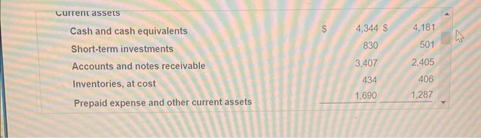 current assets Cash and cash equivalents Short-term investments Accounts and notes receivable Prepaid expense and other curre