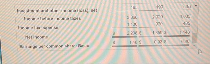 Investment and other income (loss), net Income before income taxes Income tax expense Net income Earnings per common share: B