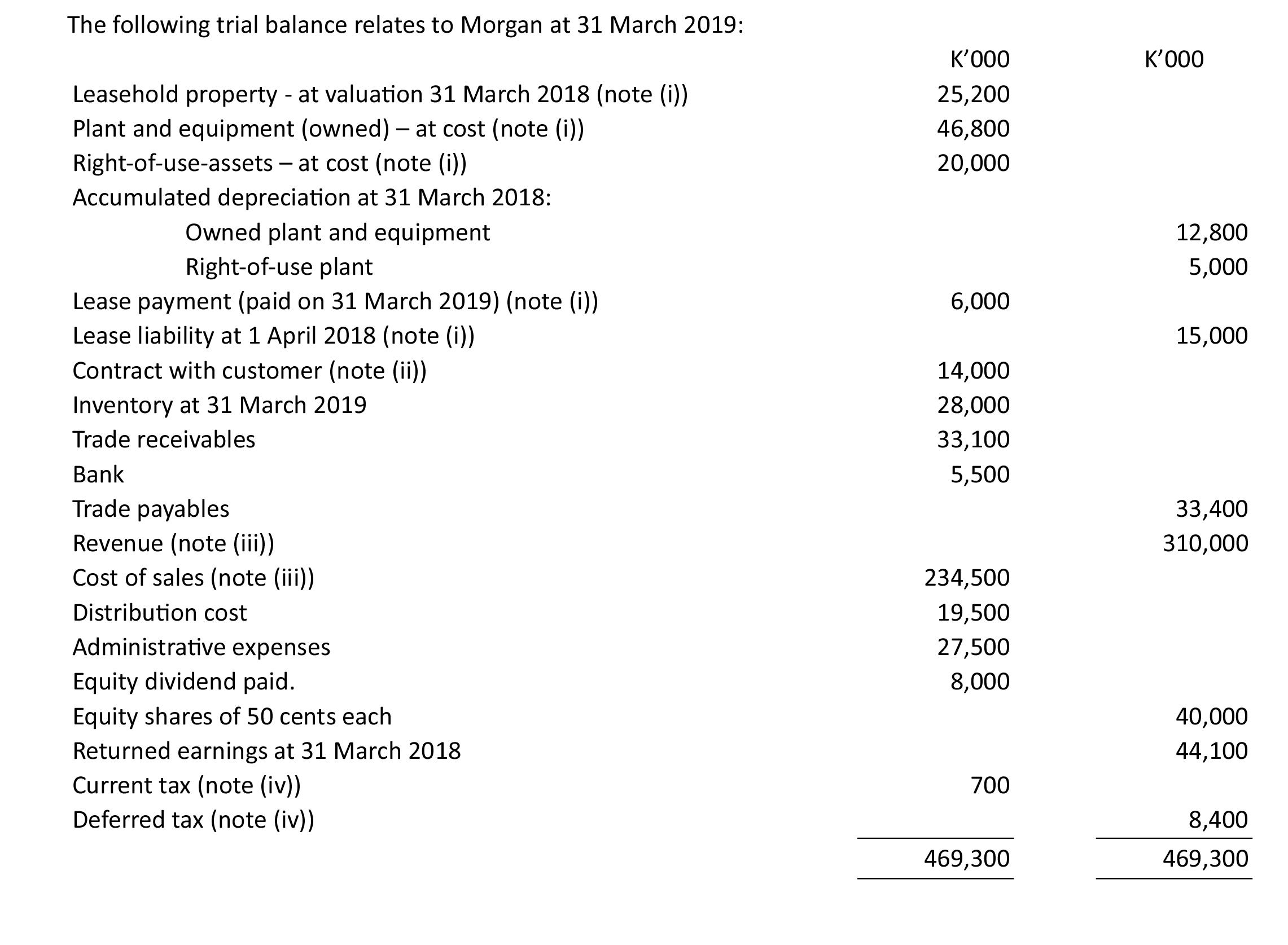 The following trial balance relates to Morgan at 31 March 2019: Leasehold property - at valuation 31 March 2018 (note (i)) Pl