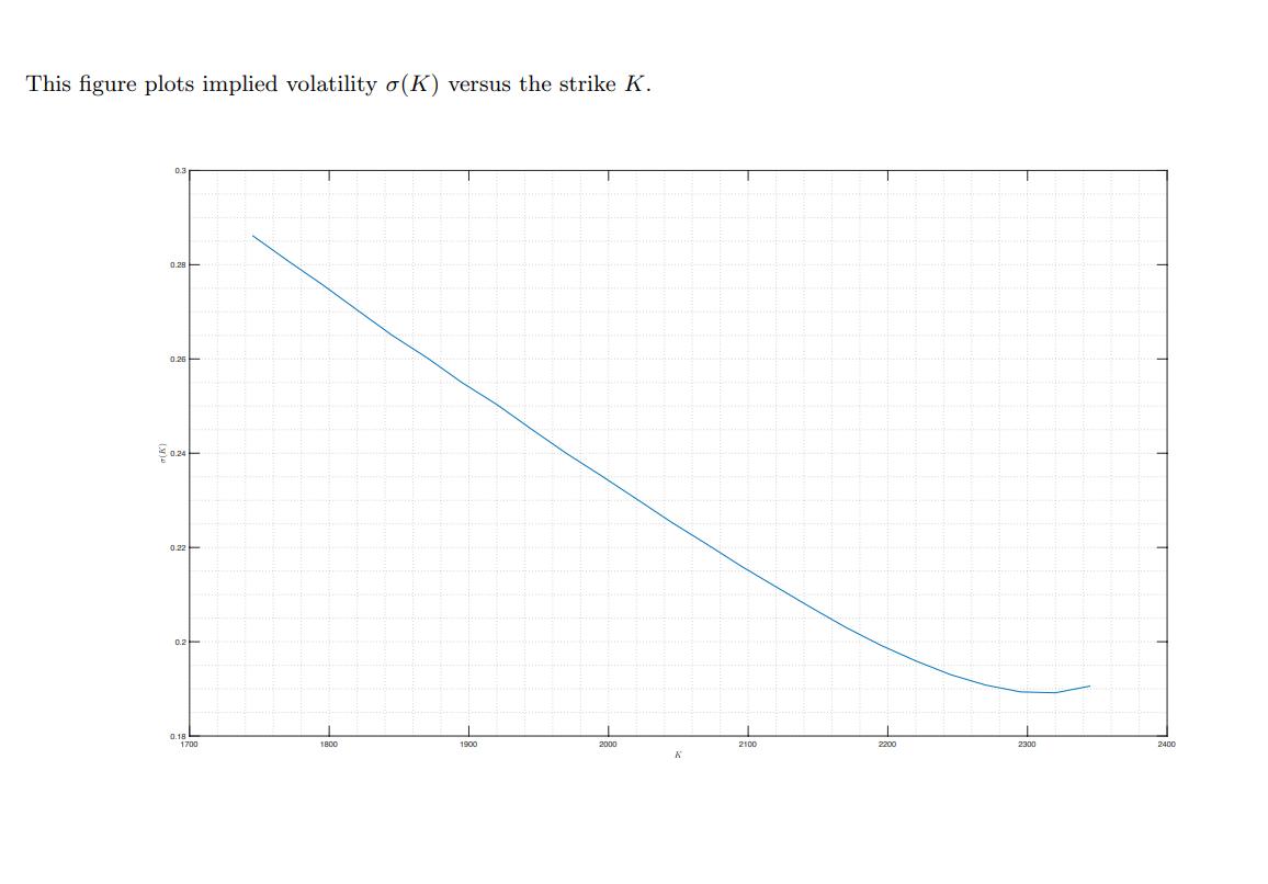 This figure plots implied volatility \( \sigma(K) \) versus the strike \( K \).