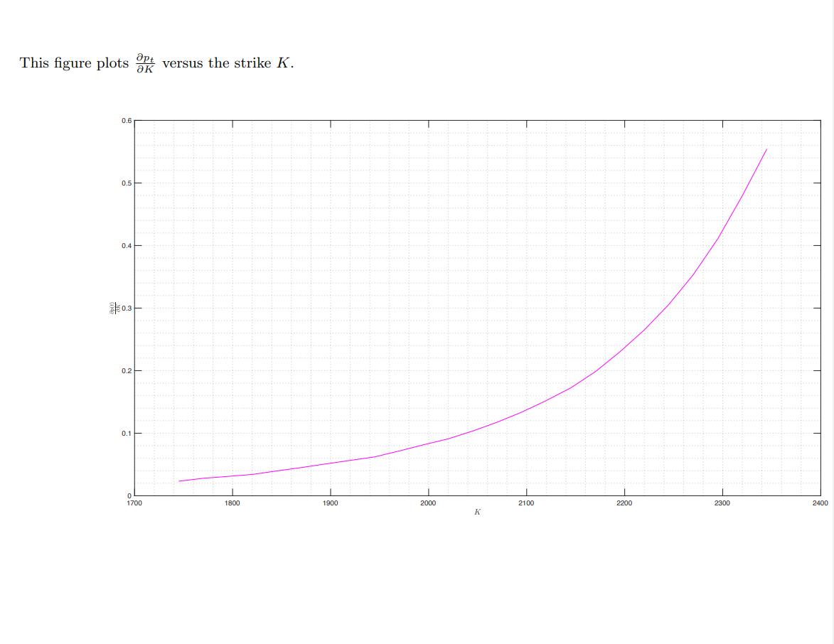 This figure plots \( \frac{\partial p_{t}}{\partial K} \) versus the strike \( K \).