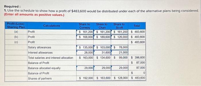 Required : 1. Use the schedule to show how a profit of \( \$ 483,600 \) would be distributed under each of the alternative pl