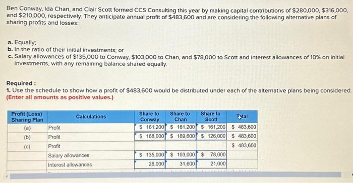 Ben Conway, Ida Chan, and Clair Scott formed CCS Consulting this year by making capital contributions of \( \$ 280,000, \$ 31