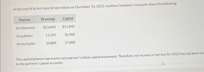 At the end of its first year of operations on December 31, 2022, Ivanhoe Companys accounts show the following. The capital b