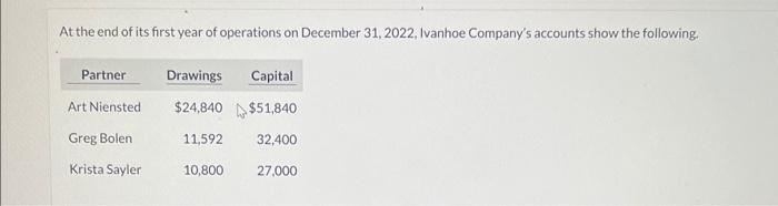 At the end of its first year of operations on December 31, 2022, Ivanhoe Companys accounts show the following.