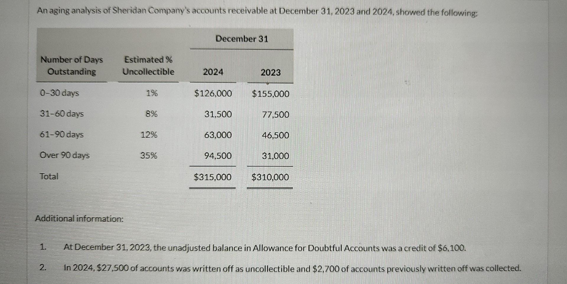 An aging analysis of Sheridan Companys accounts receivable at December 31, 2023 and 2024 , showed the following: Additional 