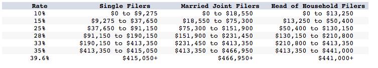 \( \begin{array}{rrrrr}\text { Rate } & \text { Single Filers } & \text { Married Joint Filers } & \text { Head of Household 